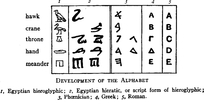 History of the Development of the Alphabet