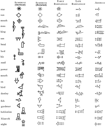 Chart illustrating the evolution of ancient cuneiform writing.