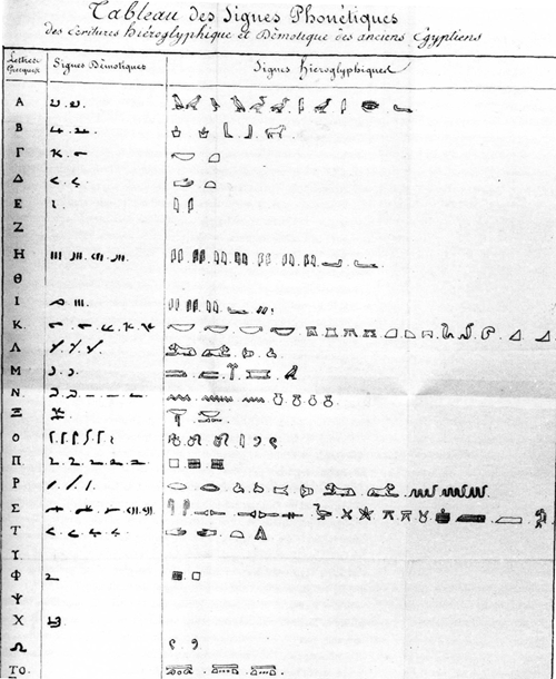 Jean-François Champollion's table of hieroglyphics and demotic phonetic signs.